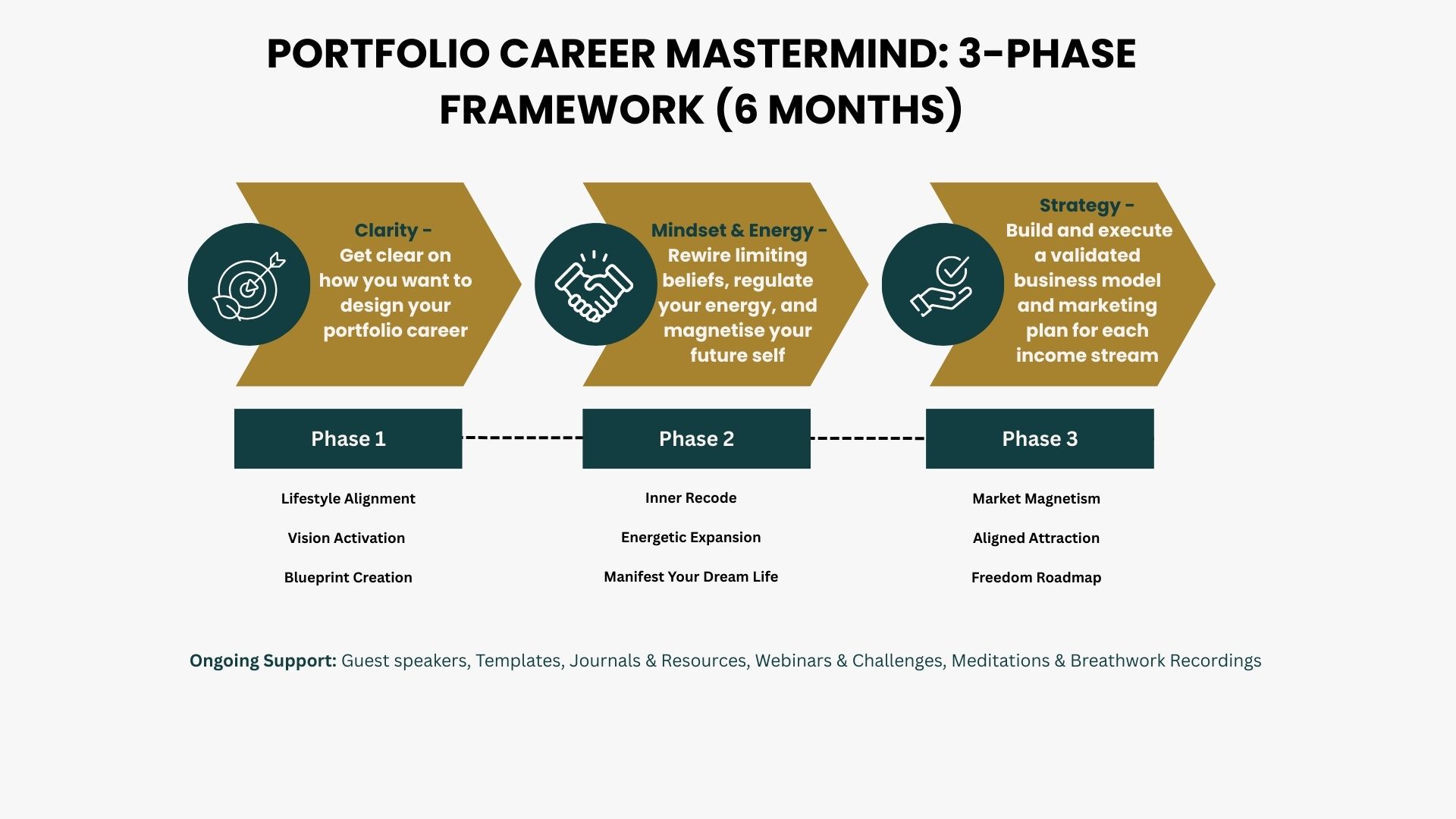 Portfolio Career Mastermind 3-phase framework over 6 months: Phase 1 Clarity, Phase 2 Mindset & Energy, Phase 3 Strategy, with ongoing support including guest speakers, templates, journals, webinars and meditations